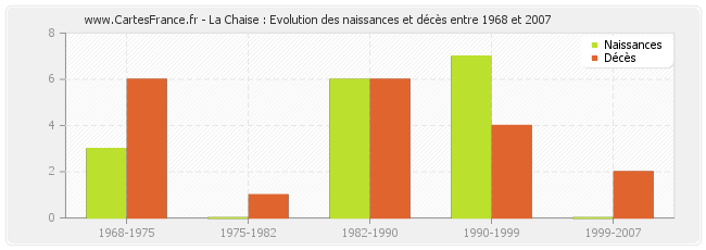 La Chaise : Evolution des naissances et décès entre 1968 et 2007